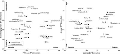 Properties of Central and Peripheral Concepts of Emotion in Japanese and Korean: An Examination Using a Multi-Dimensional Model
